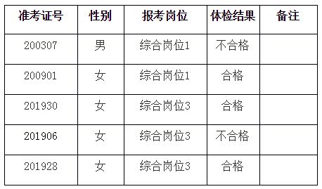 2020年丰都县行政服务中心工作人员体检结果的公示（第二批）