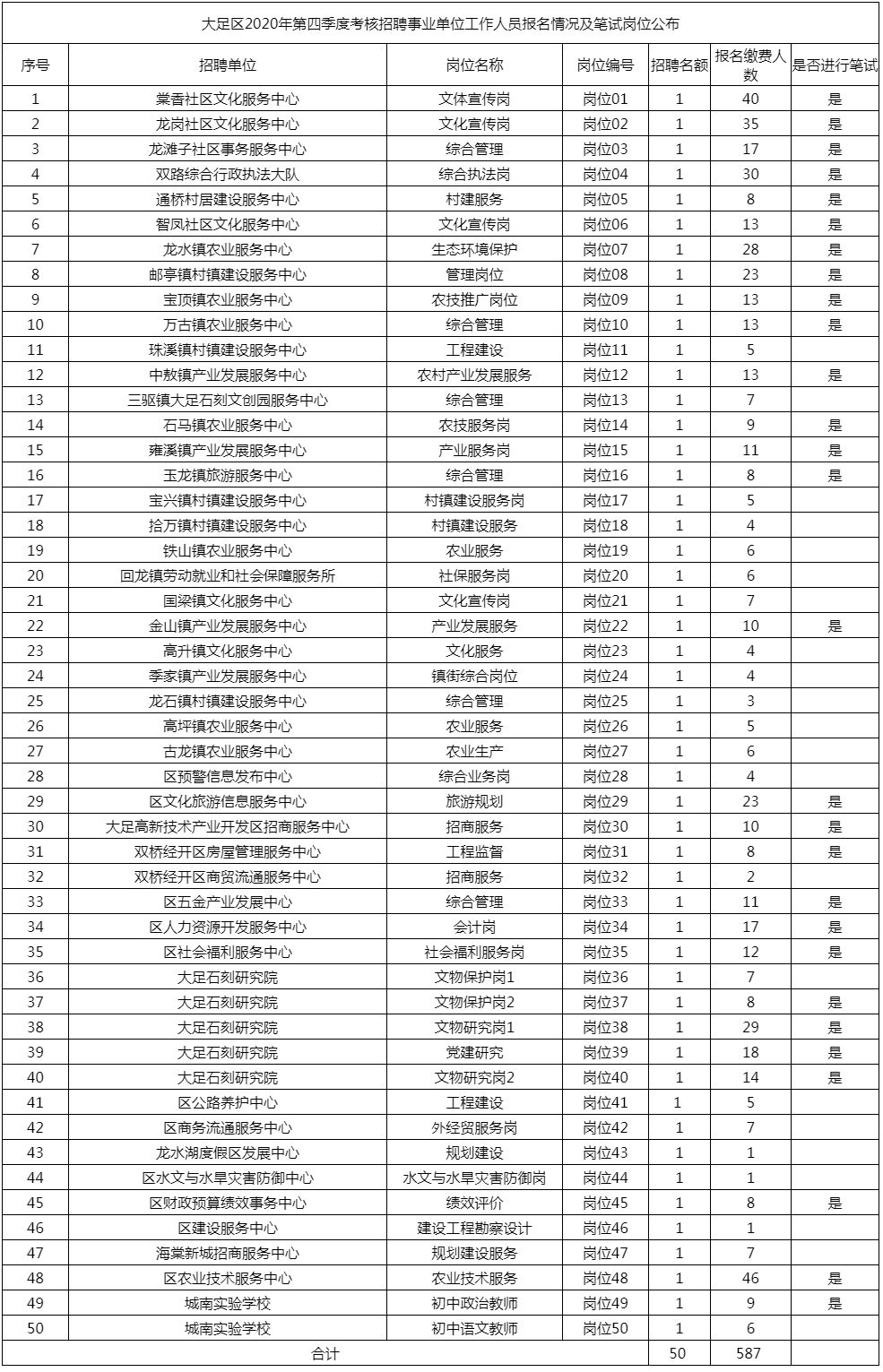 2020年第四季度大足区事业单位考核招聘报名统计及笔试岗位公示