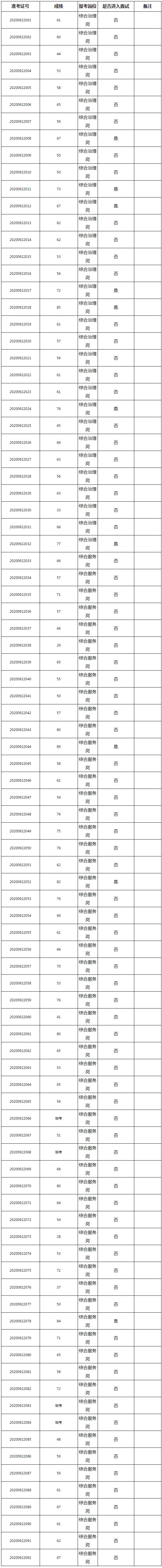 2020年万盛街道社区专职工作者招聘笔试成绩公示