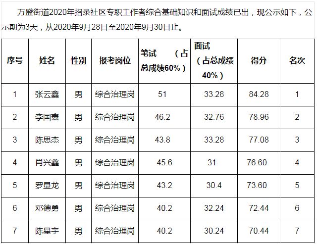 2020年万盛街道社区专职工作者招录考试成绩公示