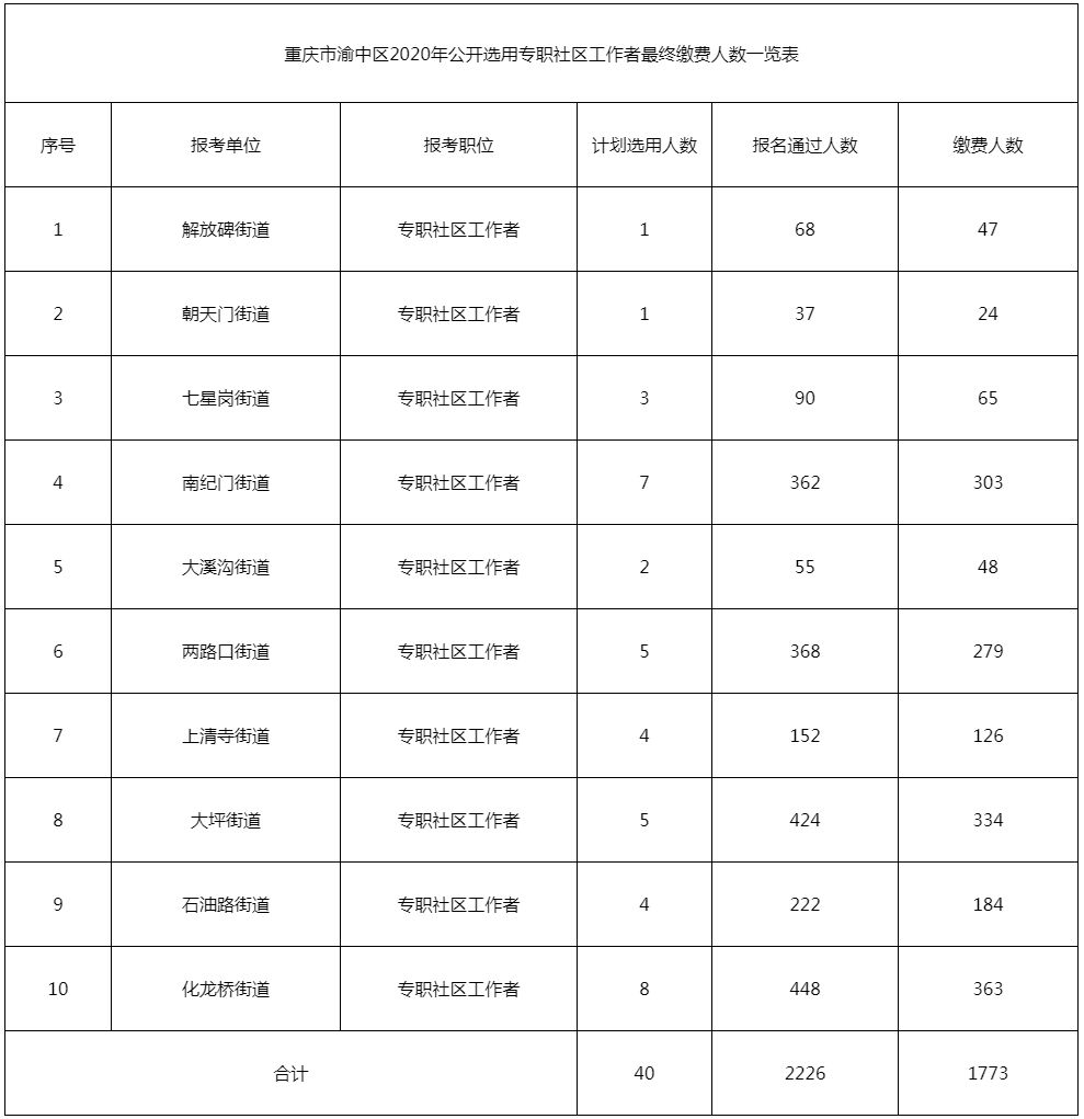 2020年渝中区专职社区工作者选用最终缴费报名统计2226人