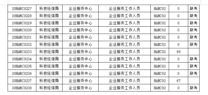 红安县2020年事业单位第二批高层次企业服务中心岗位笔试成绩