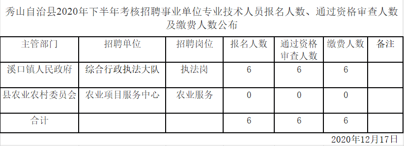 2020年下半年秀山自治县事业单位考核招聘专业技术人员报名统计公示