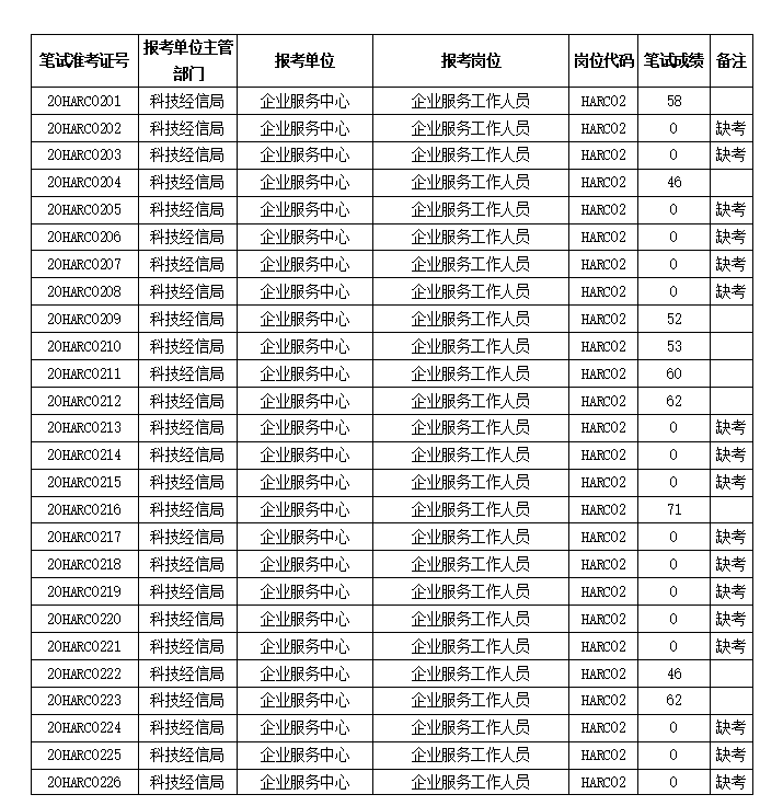 红安县2020年事业单位第二批高层次企业服务中心岗位笔试成绩