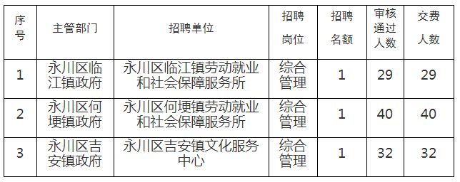 2020年永川区事业单位面向优秀村社区干部招聘报名统计（截止12月16日18点整）