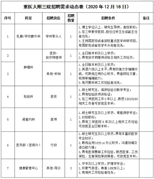 2020年12月18日重庆医科大学附属第三医院招聘9人