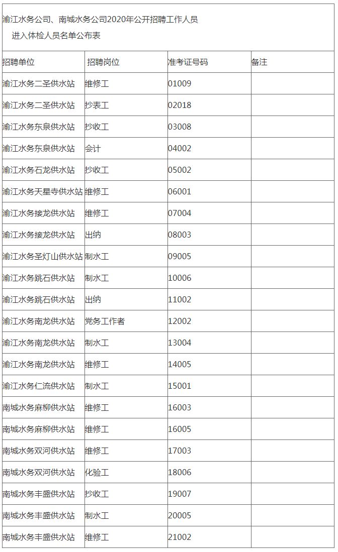 2020年渝江水务公司及南城水务公司招聘体检名单公示