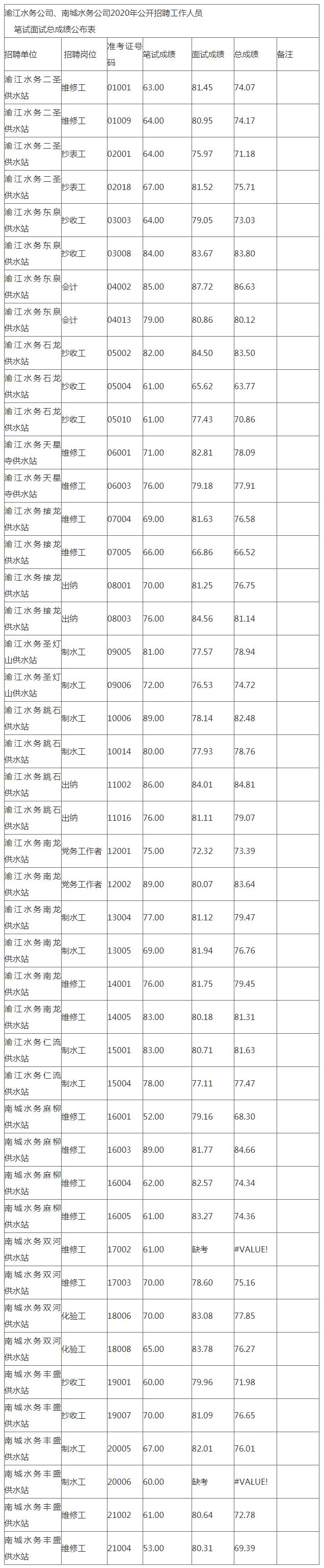 2020年渝江水务公司、南城水务公司招聘笔试面试总成绩公示