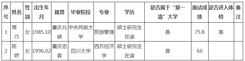 2020年石柱县事业单位绿色通道引进人才面试成绩公示[第三批]