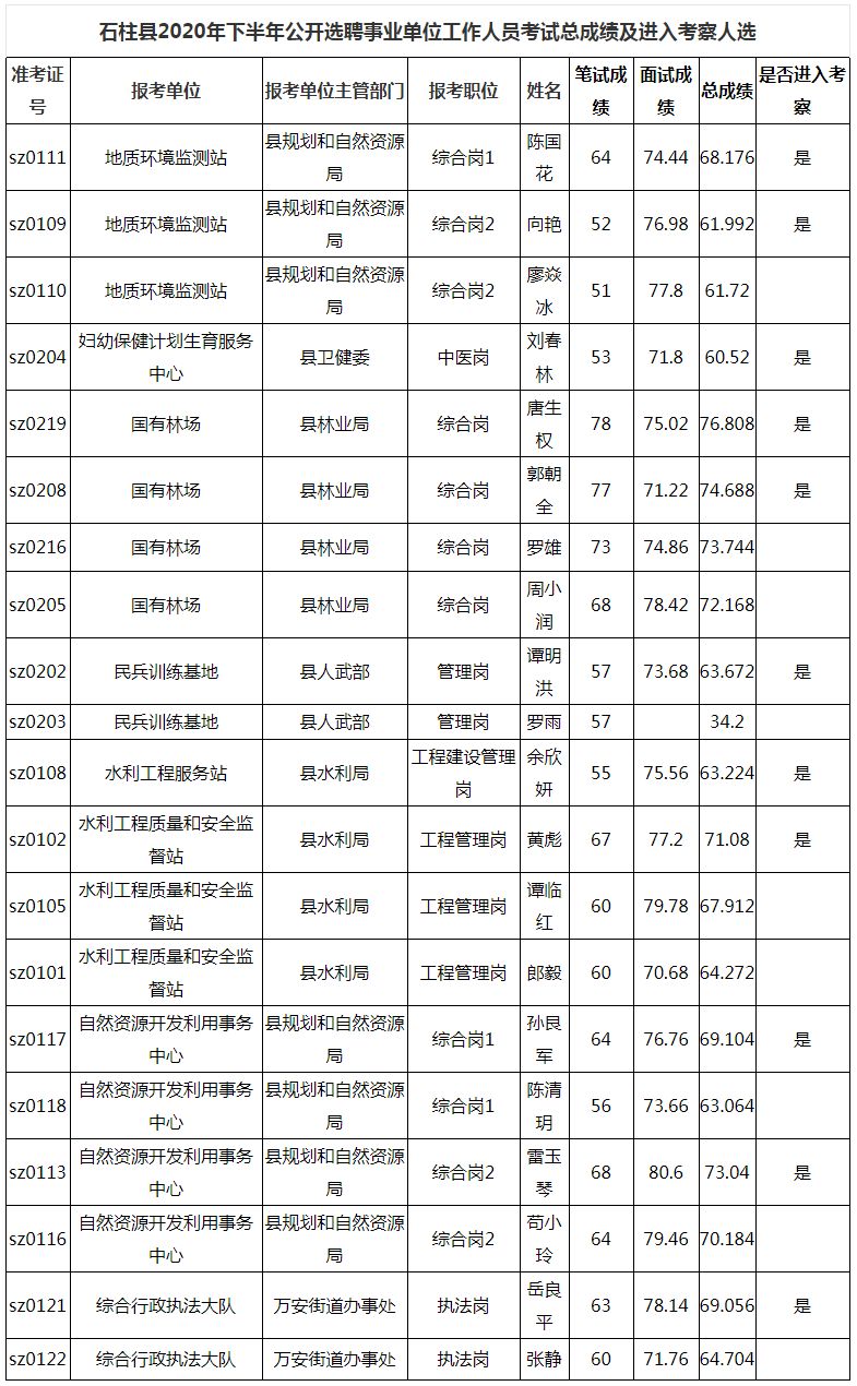 2020年下半年石柱县事业单位选聘总成绩及考察名单公示