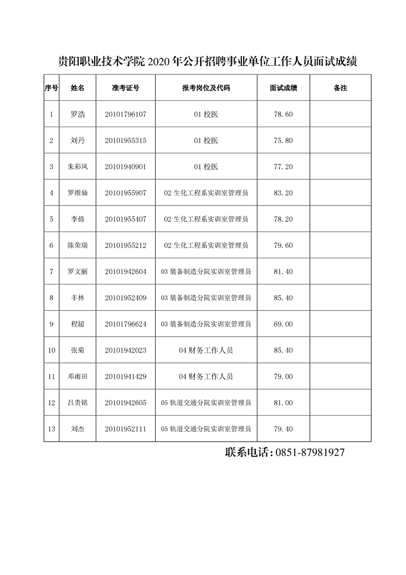 贵阳职业技术学院面试成绩