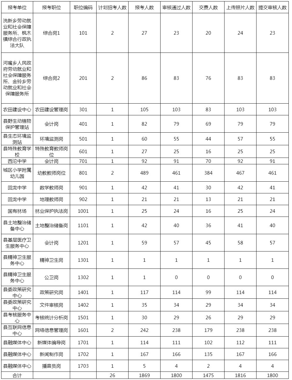 2020年四季度石柱县事业单位招聘报名统计1869人（截止到12月23日12时）