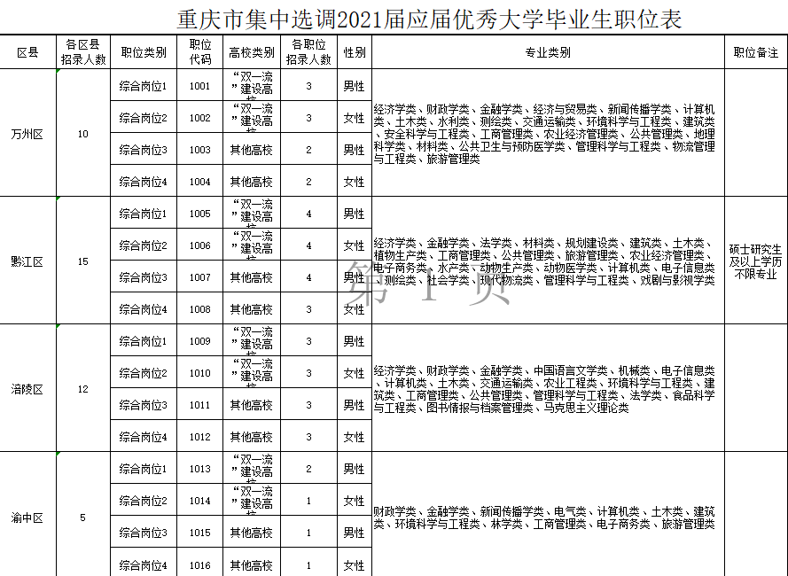 2021年重庆选调生考试招录400人职位表