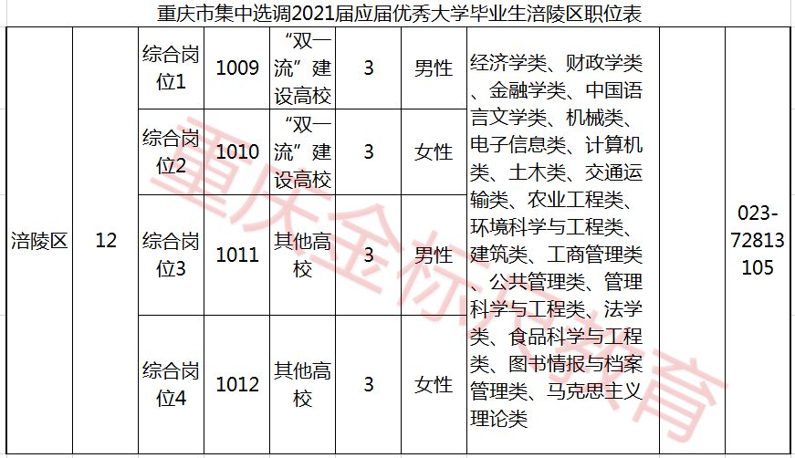 重庆涪陵区选调生招录职位表