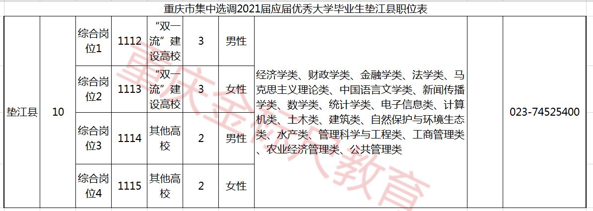 2021重庆选调生垫江县招10人职位表