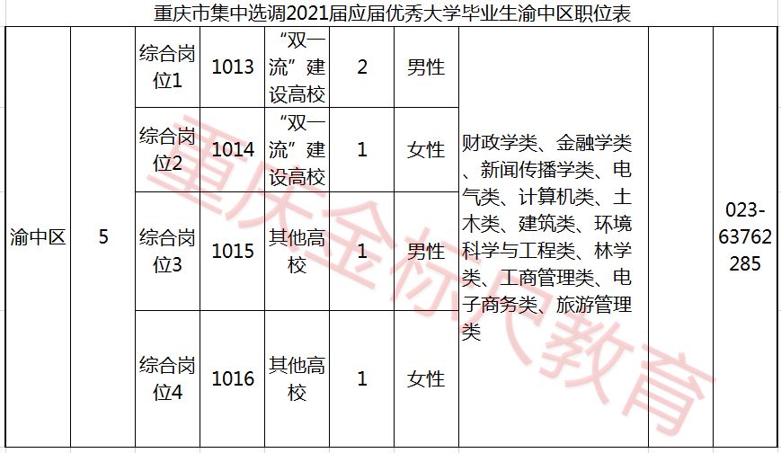 2021重庆选调生渝中区招录5人职位表