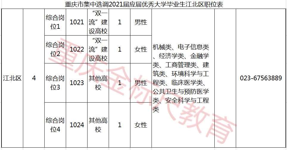 2021重庆江北区选调生职位表下载
