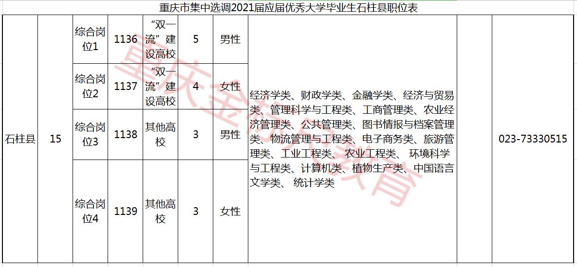 2021重庆选调生石柱县招15人职位表