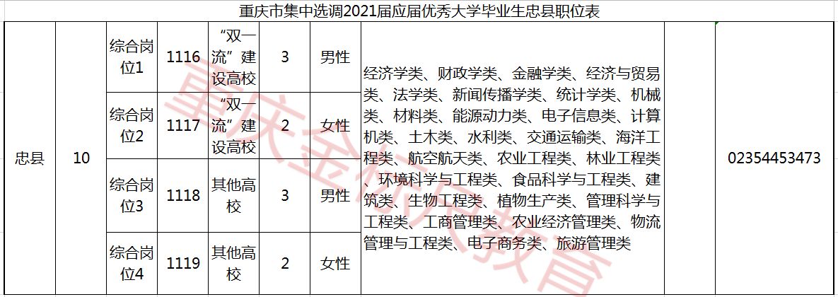 2021重庆选调生忠县招10人职位表