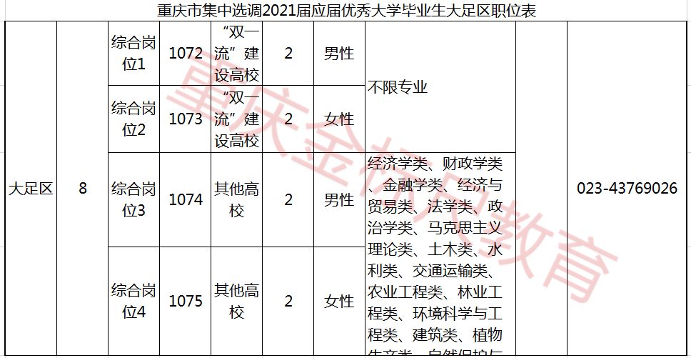 2021重庆选调生大足招8人职位表