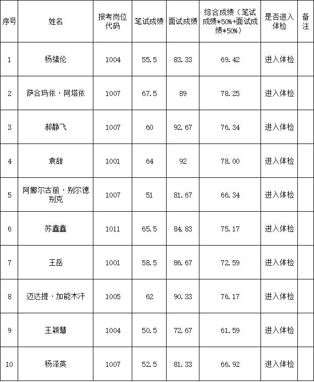 塔城卫健系统招聘综合成绩