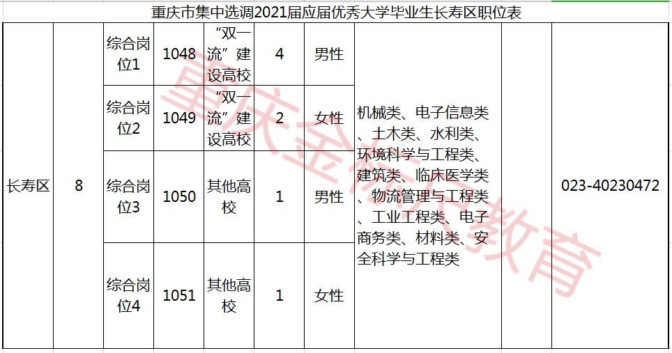 2021重庆选调生长寿区招录6人职位表