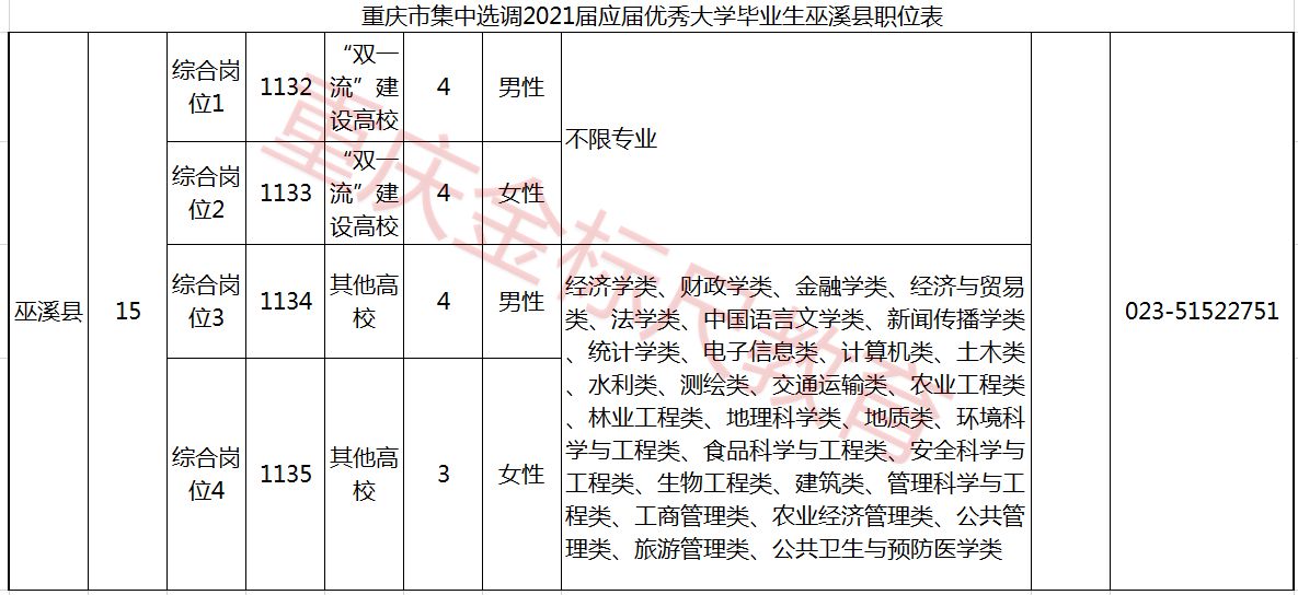 2021重庆选调生巫溪县招15人职位表