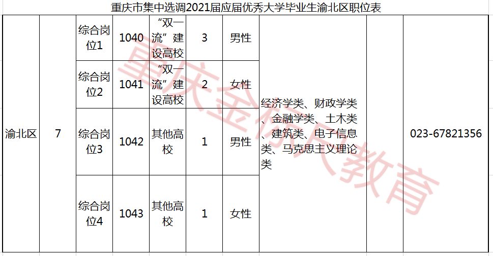 2021重庆选调生渝北区招录7人职位表