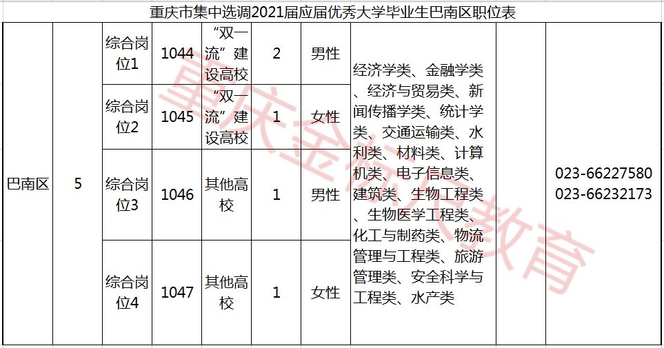 2021重庆选调生巴南区招录5人职位表