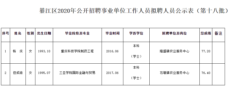 綦江区事业单位拟聘公示表