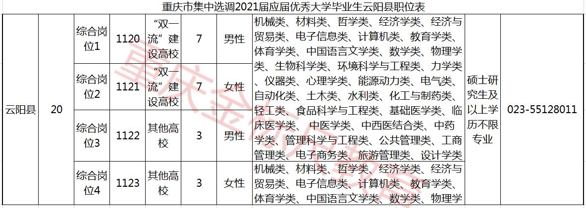 2021重庆选调生云阳县招20人职位表