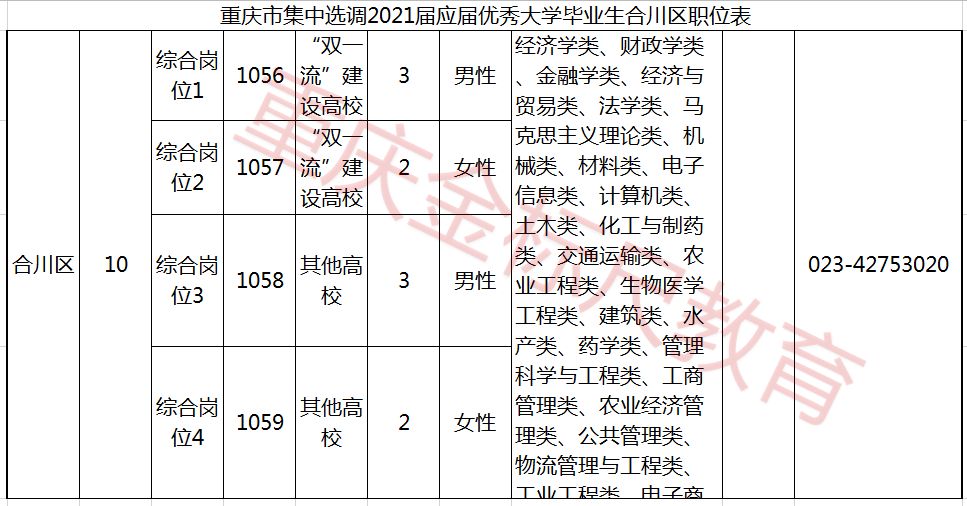2021重庆选调生合川区招录10人职位表