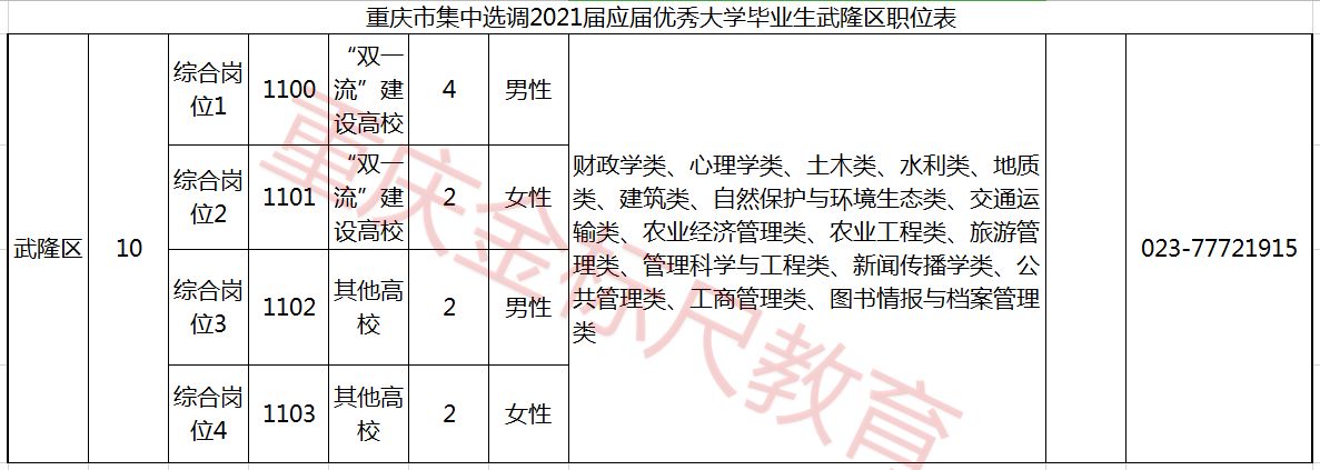 2021重庆选调生武隆区招10人职位表