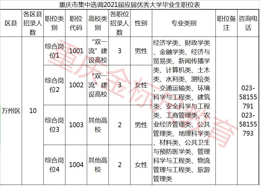 2021重庆选调生万州区招录10人职位表