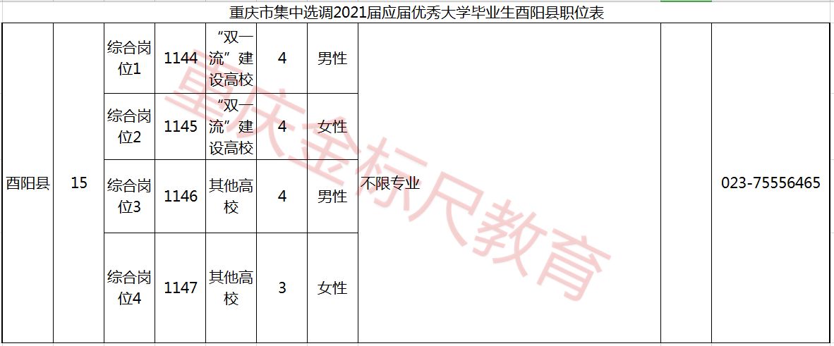 2021重庆选调生酉阳县招15人职位表