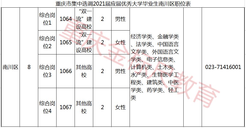2021重庆选调生南川区招录8人职位表