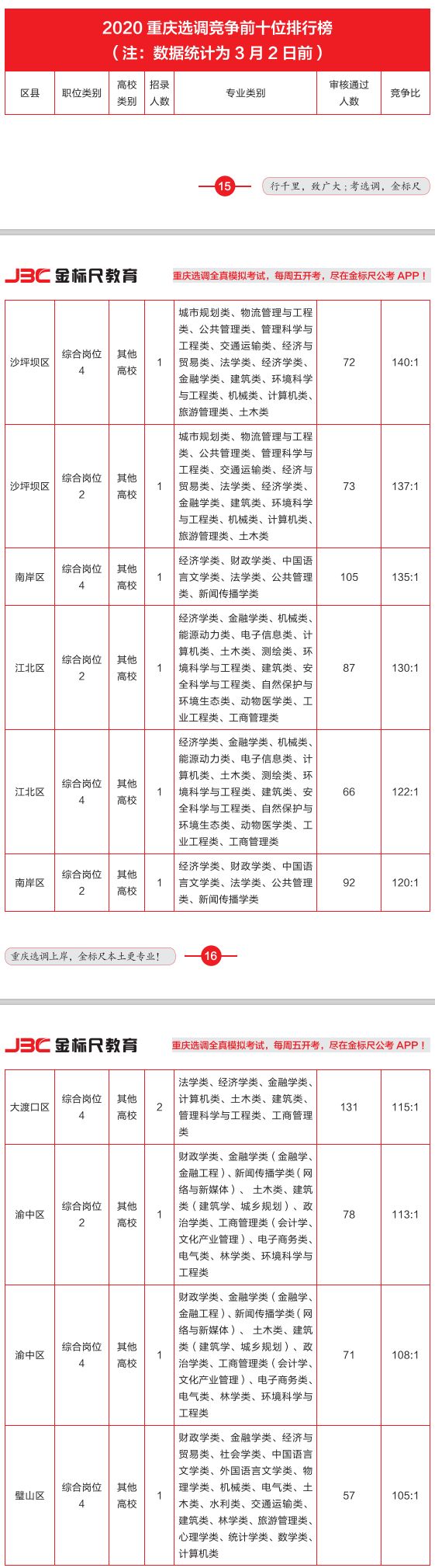 2020年重庆选调竞争情况