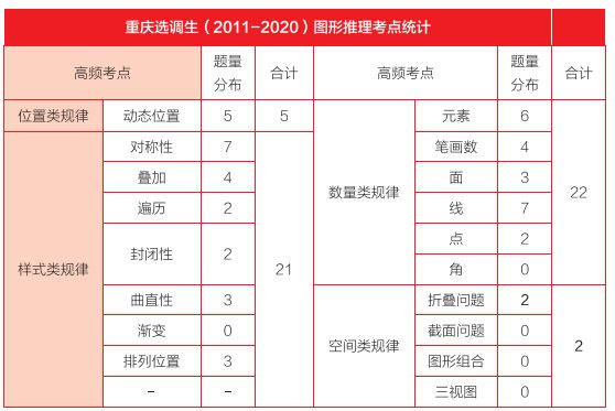 重庆选调生( 2011-2020 )图形推理考点统计