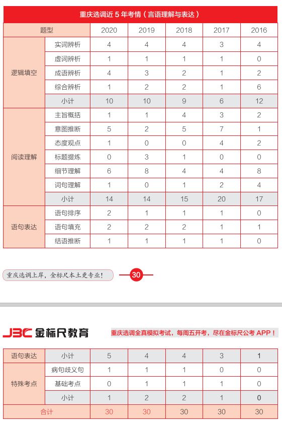 《行测》言语理解与表达考情分析