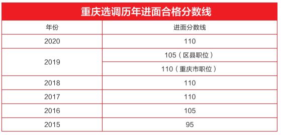 重庆选调历年进而分数