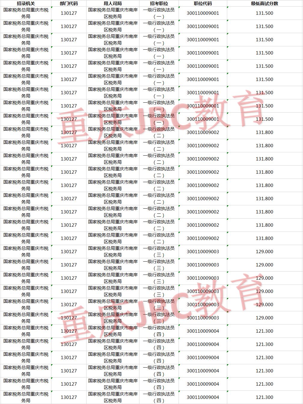 2021年国家公务员国家税务总局重庆市南岸区税务局考试录用最低进面分