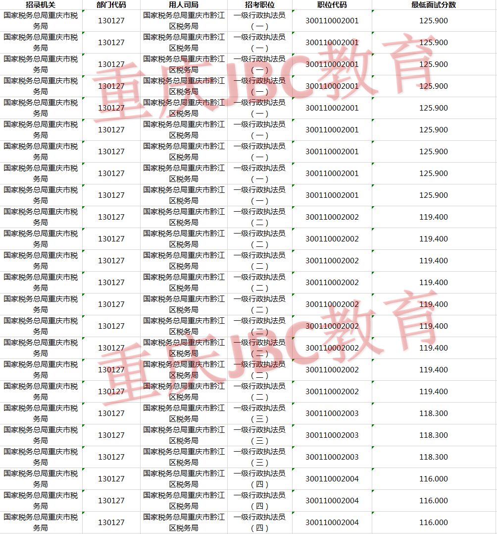 2021年国家公务员国家税务总局重庆市黔江区税务局考试录用最低进面分