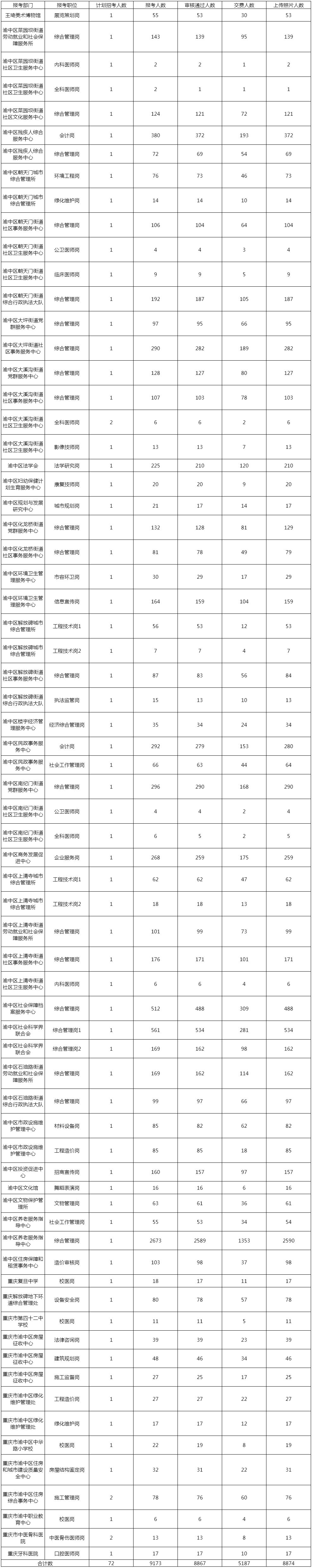 2020年下半年渝中区事业单位招聘报名统计（截止1月11日9:00）