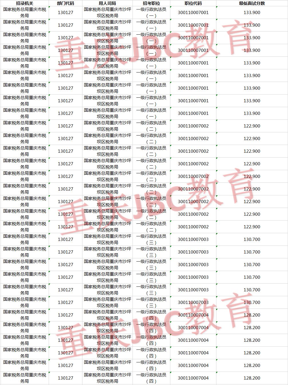 2021年国家公务员国家税务总局重庆市沙坪坝区税务局考试录用最低进面分