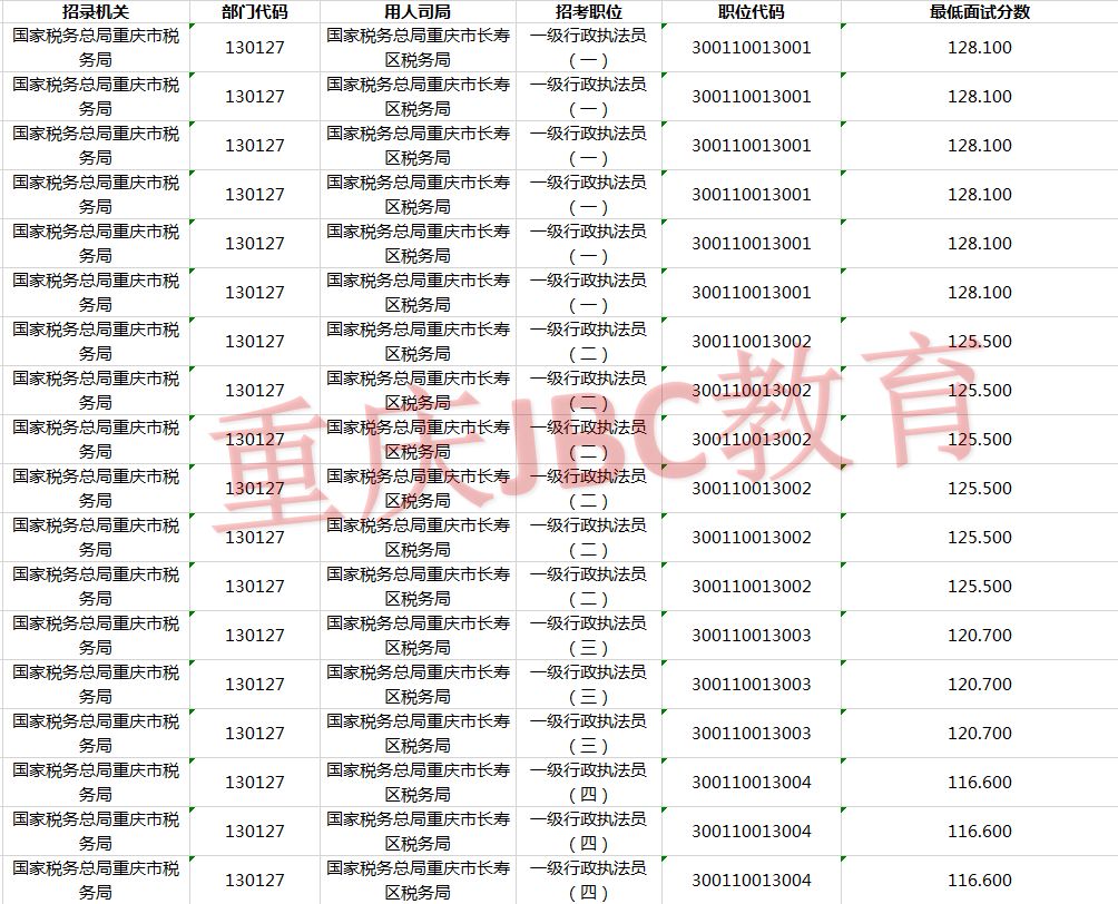 2021年国家公务员国家税务总局重庆市长寿区税务局考试录用最低进面分
