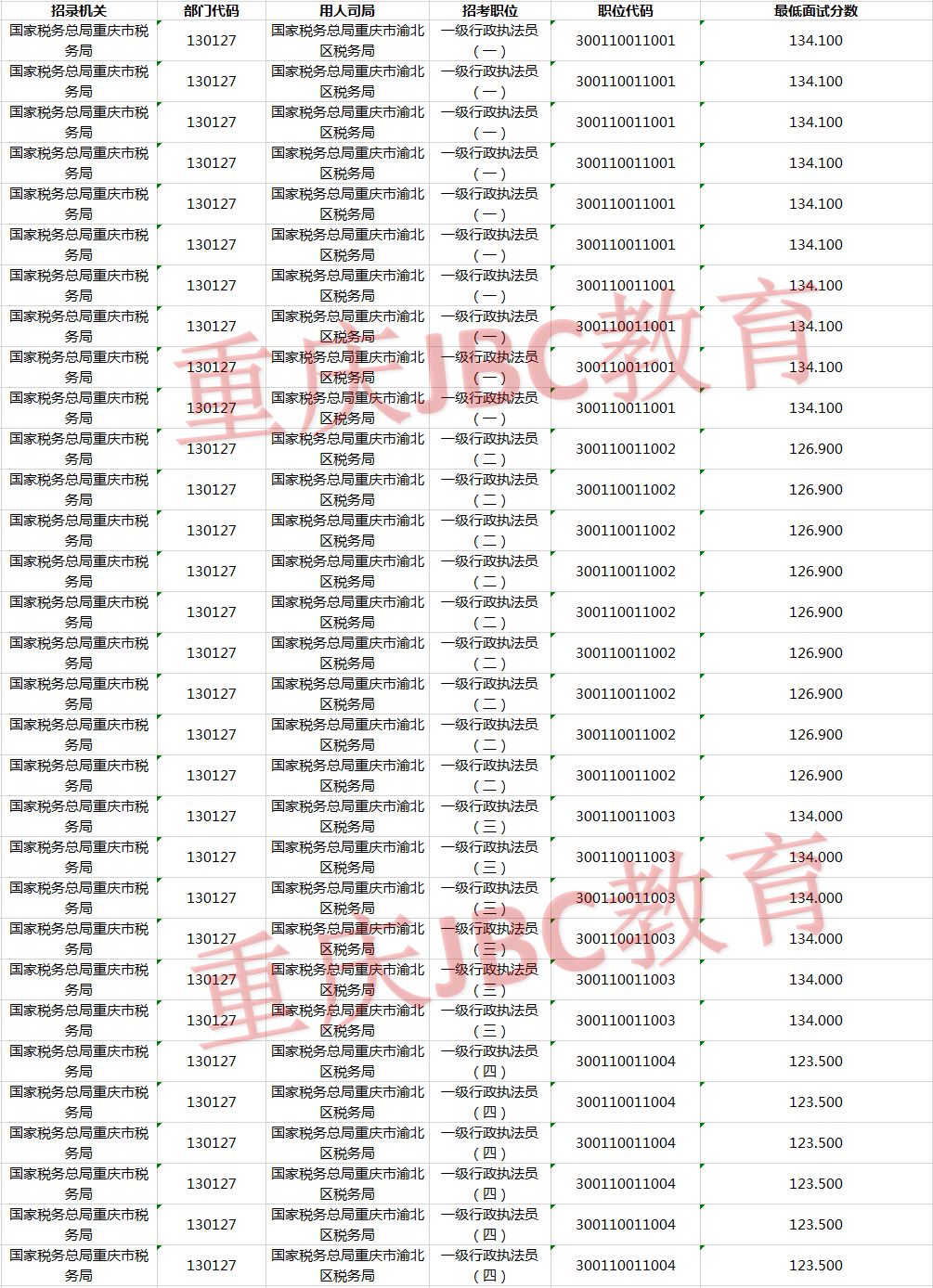 2021年国家公务员国家税务总局重庆市渝北区税务局考试录用最低进面分