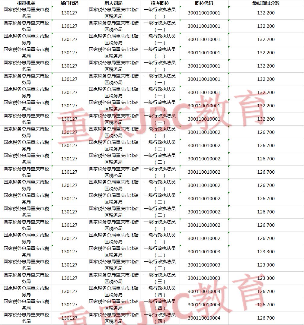 2021年国家公务员国家税务总局重庆市北碚区税务局考试录用最低进面分