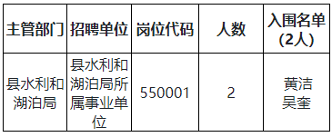 公安县2020年面向社区工作者专项招聘体检入围人员名单