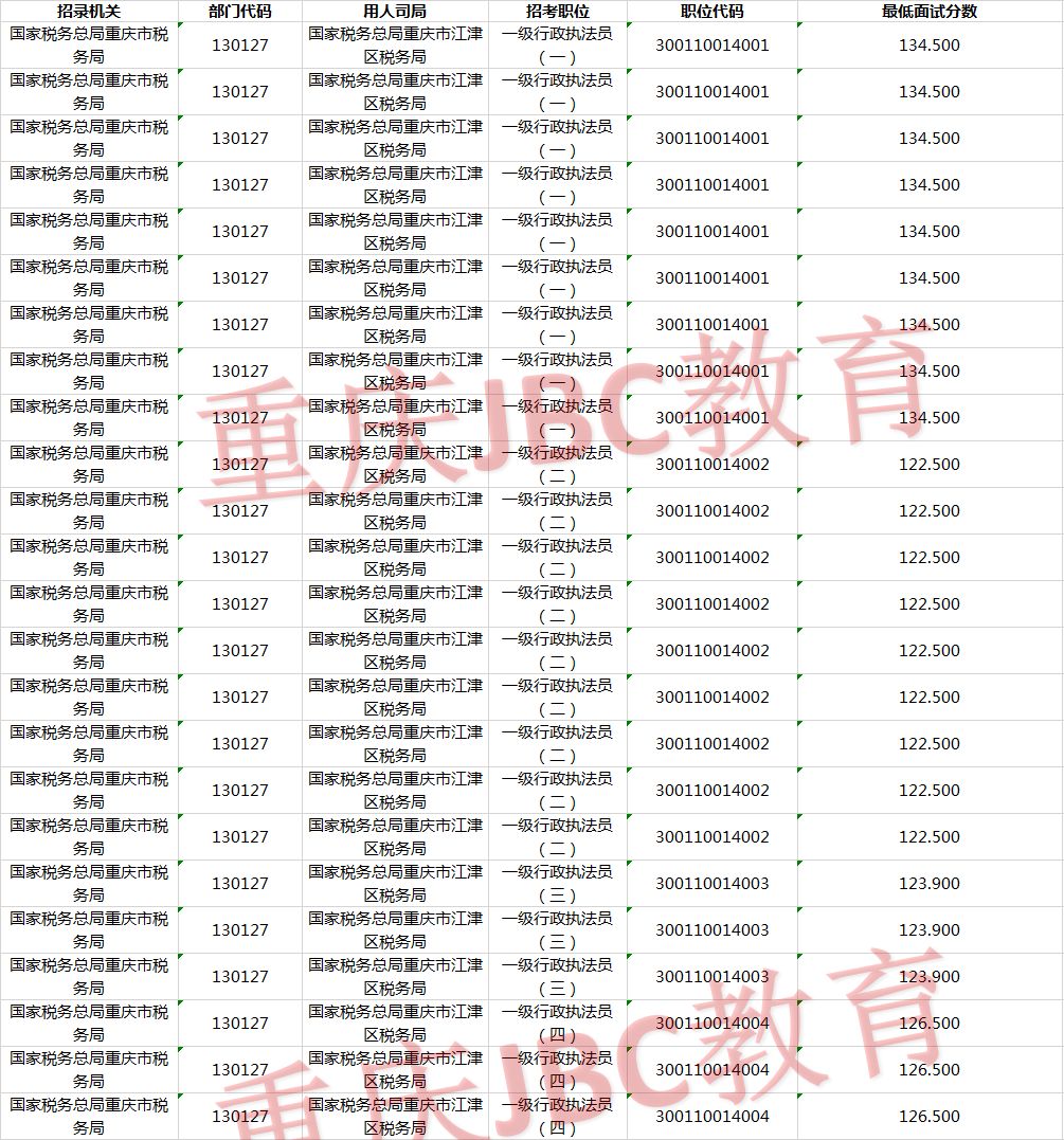 2021年国家公务员国家税务总局重庆市江津区税务局考试录用最低进面分