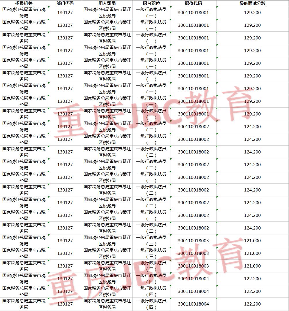 2021年国家公务员国家税务总局重庆市綦江区税务局考试录用最低进面分